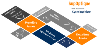 Voies d'admission SupOptique (2022)