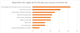Secteurs Stages 2022